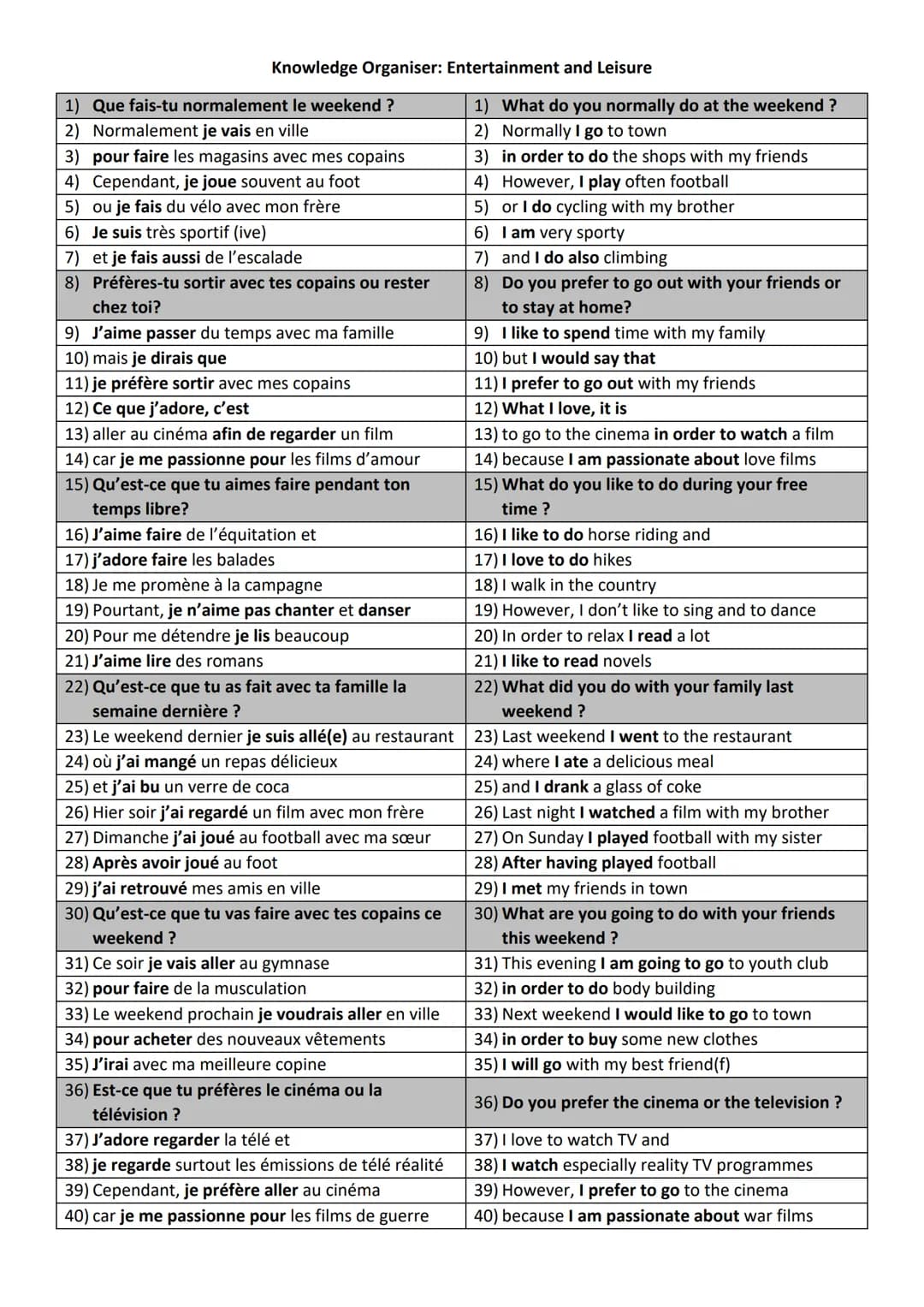 Knowledge Organiser: Entertainment and Leisure
1) Que fais-tu normalement le weekend?
2) Normalement je vais en ville
3) pour faire les maga