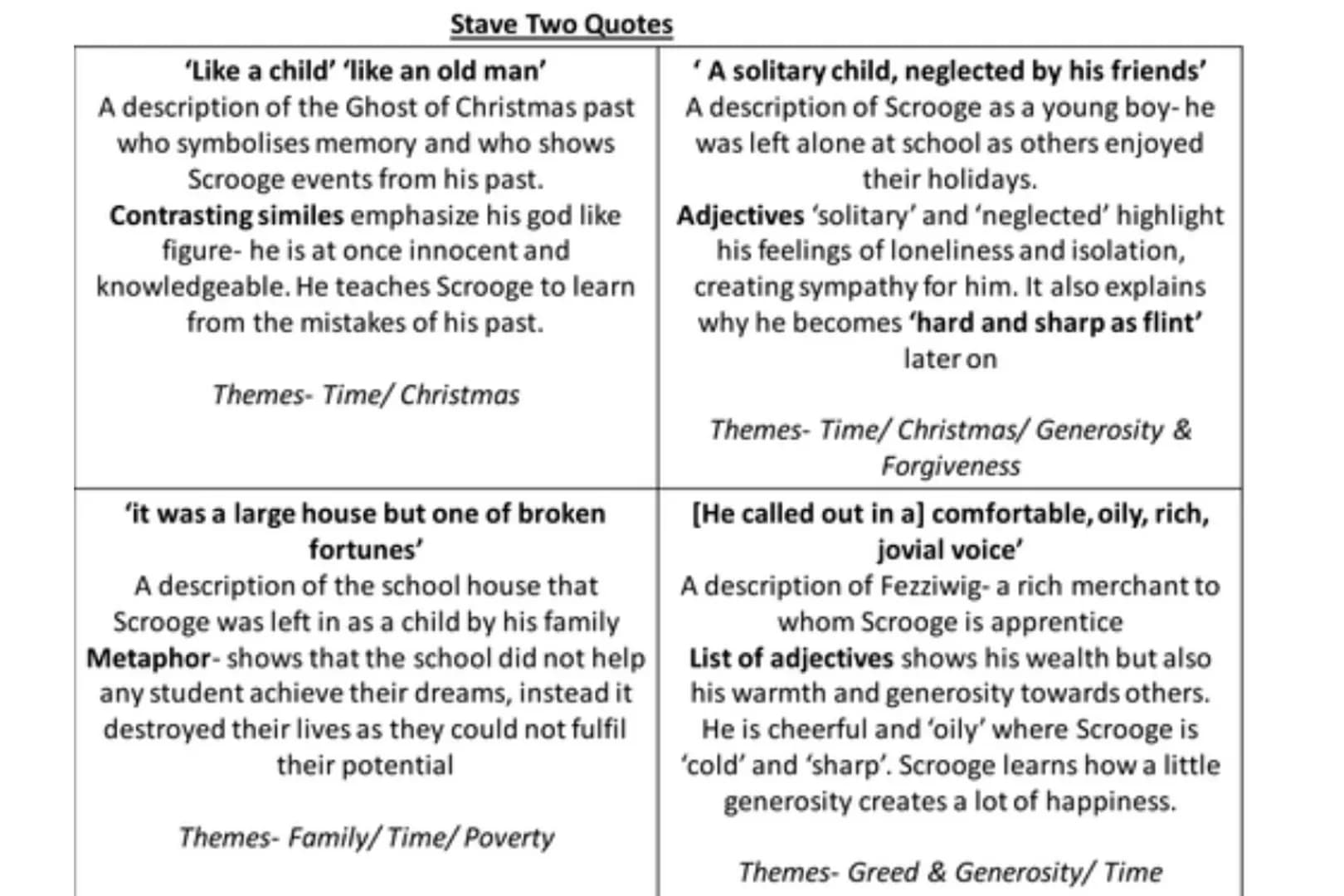 Stave Two Quotes
'Like a child' 'like an old man'
A description of the Ghost of Christmas past
who symbolises memory and who shows
Scrooge e