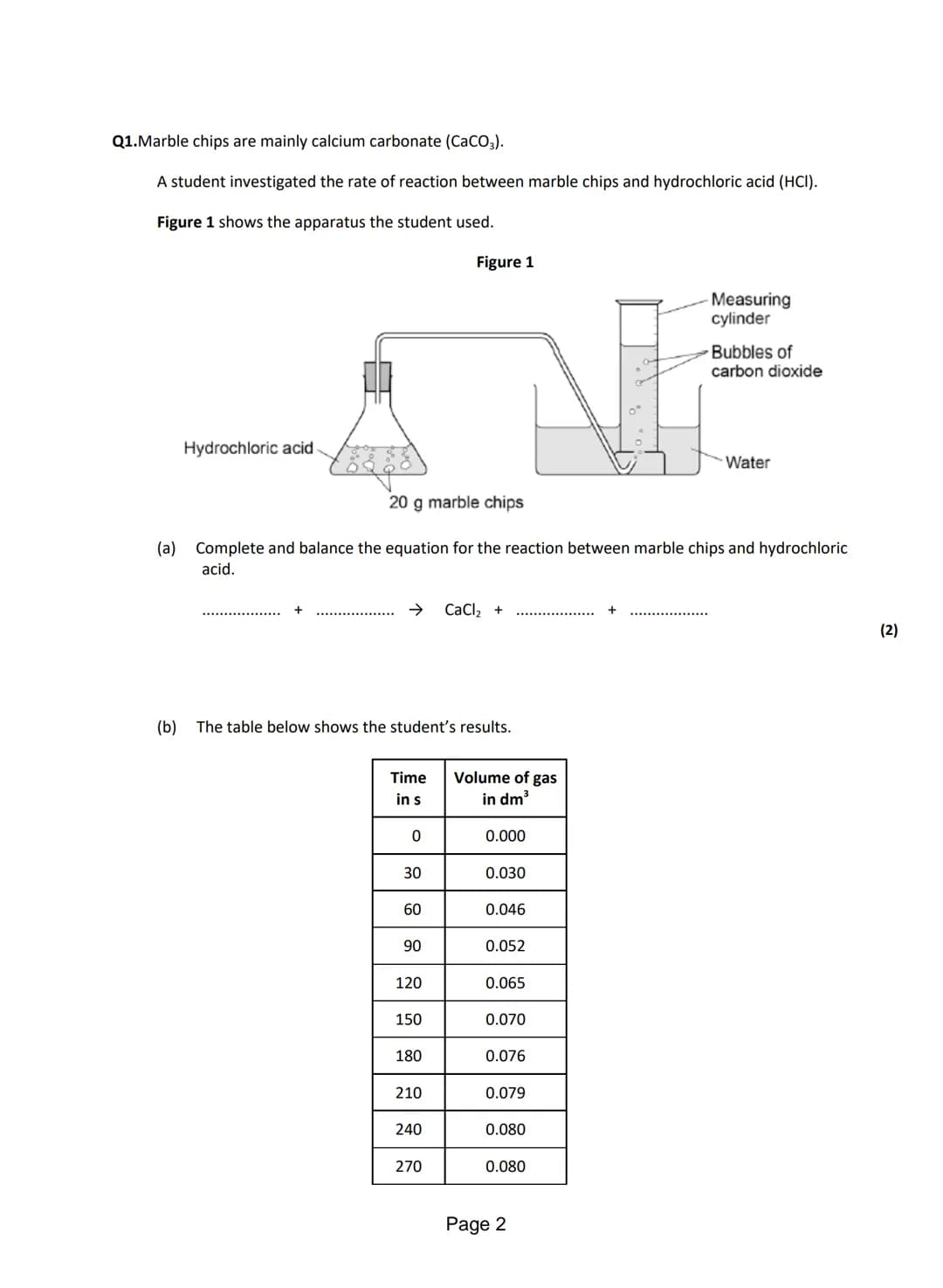 Q1.Lithium carbonate reacts with dilute hydrochloric acid.
A group of students investigated the volume of gas produced.
This is the method u
