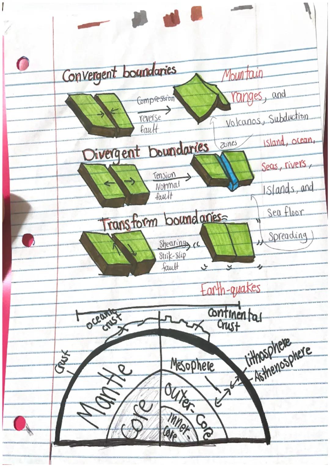 Convergent boundaries
+
Crust
Compression
reverse
fault
Divergent boundaries Junes
oceant
crust
Tension
Normal
fault
Transform boundaries=
S