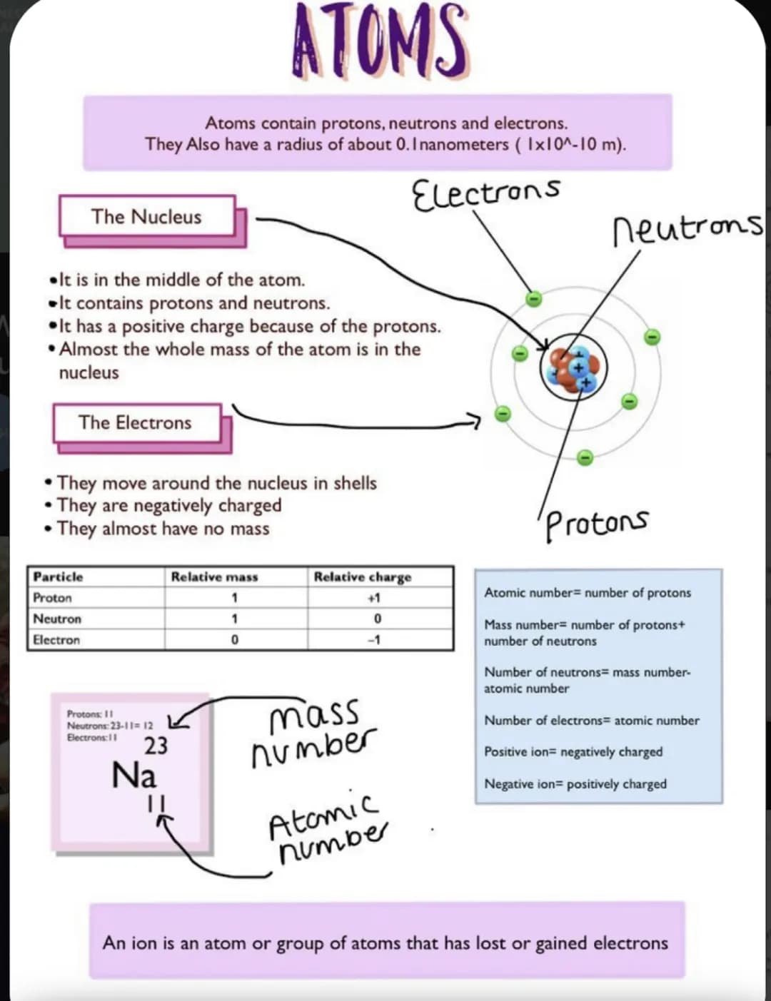 ATOMS
Atoms contain protons, neutrons and electrons.
They Also have a radius of about 0. I nanometers (Ix10^-10 m).
Electrons
The Nucleus
It