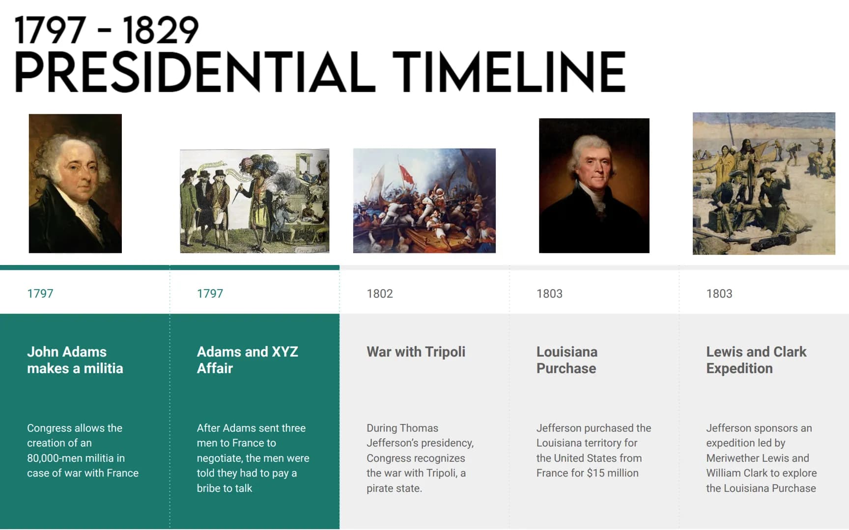 1797 - 1829
PRESIDENTIAL TIMELINE
1797
John Adams
makes a militia
Congress allows the
creation of an
80,000-men militia in
case of war with 