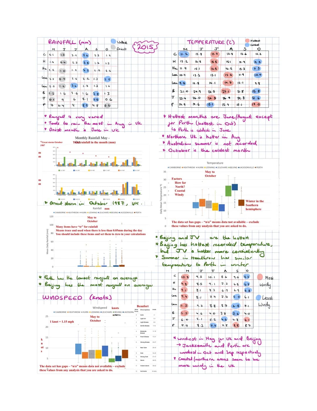Large Data Set
Months included
with 30 days:
JUNE
SEPTEMBER
Data recorded
Daily Mean
Temperature
Daily Total
Rainfall
Daily Total
Sunshine
D