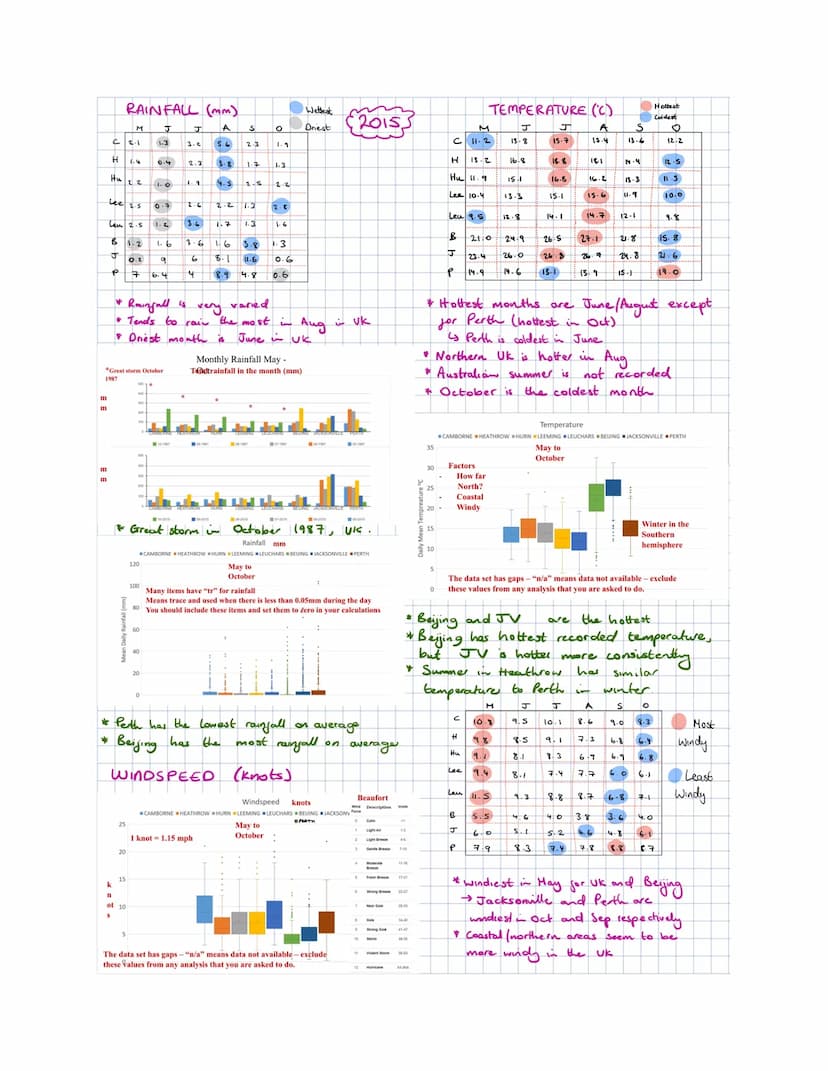 Large Data Set
Months included
with 30 days:
JUNE
SEPTEMBER
Data recorded
Daily Mean
Temperature
Daily Total
Rainfall
Daily Total
Sunshine
D