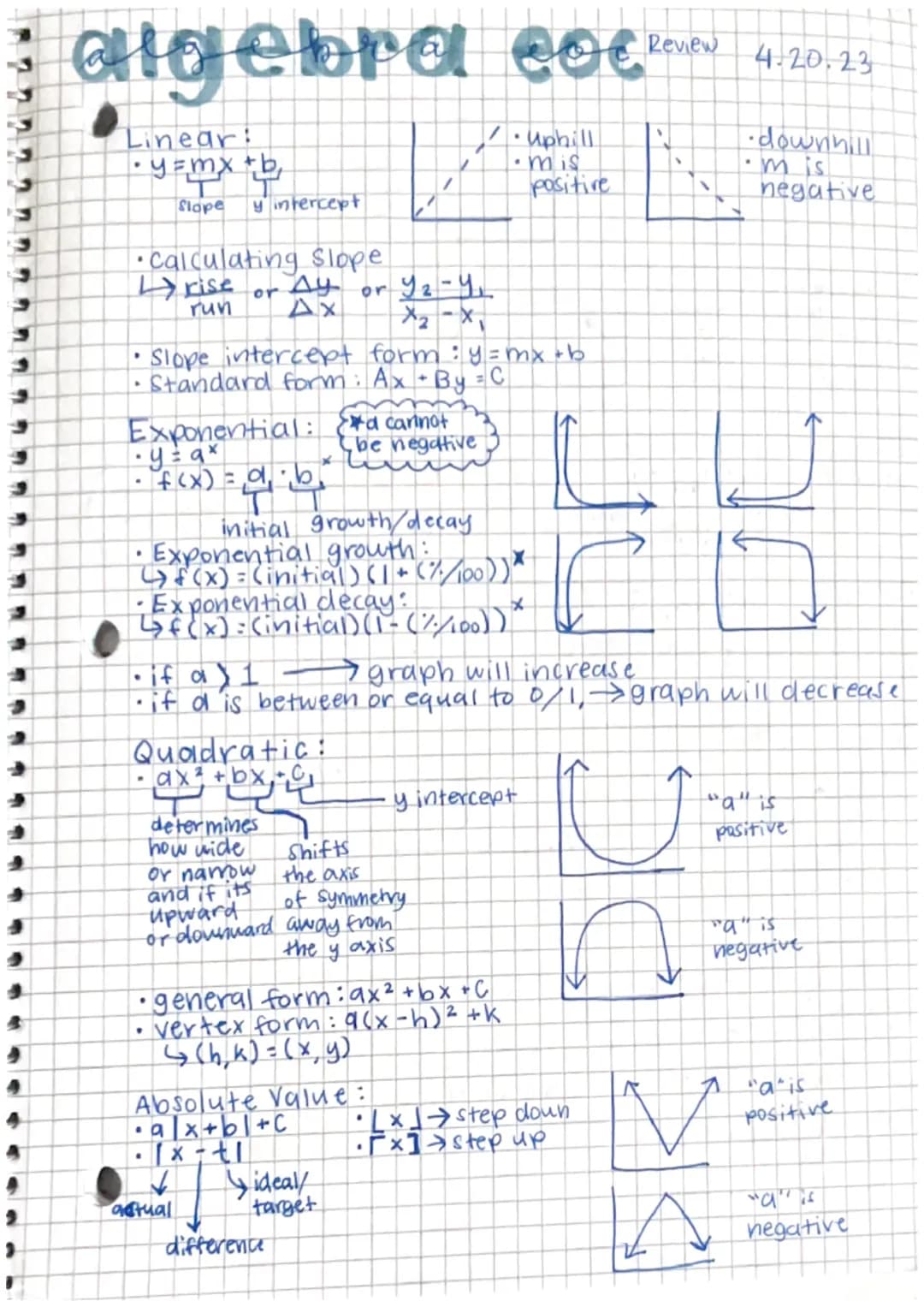 Review
algebra cocker 4:20-23
Linear:
•y=mx + b₂
.
• Calculating slope
rise Ay
or
Ax
run
Slope y intercept
Exponential:
· y = ax
f(x) = db₂
