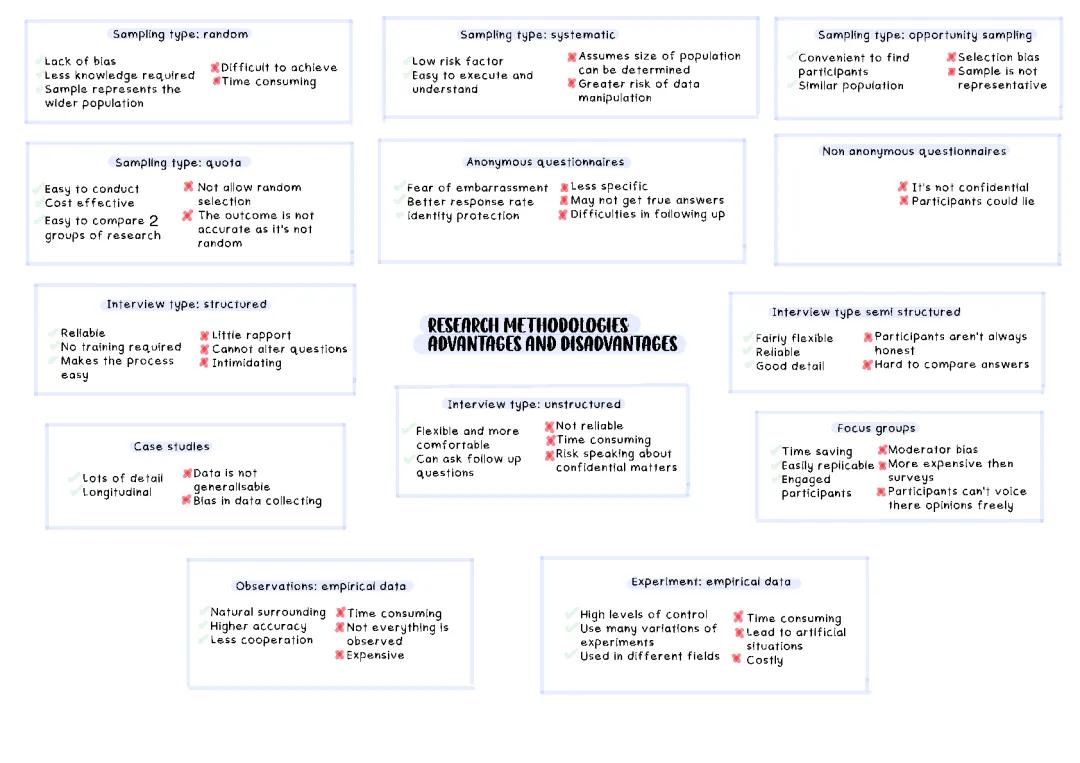 Unit 4 Research Methods: Strengths, Weaknesses, and Examples