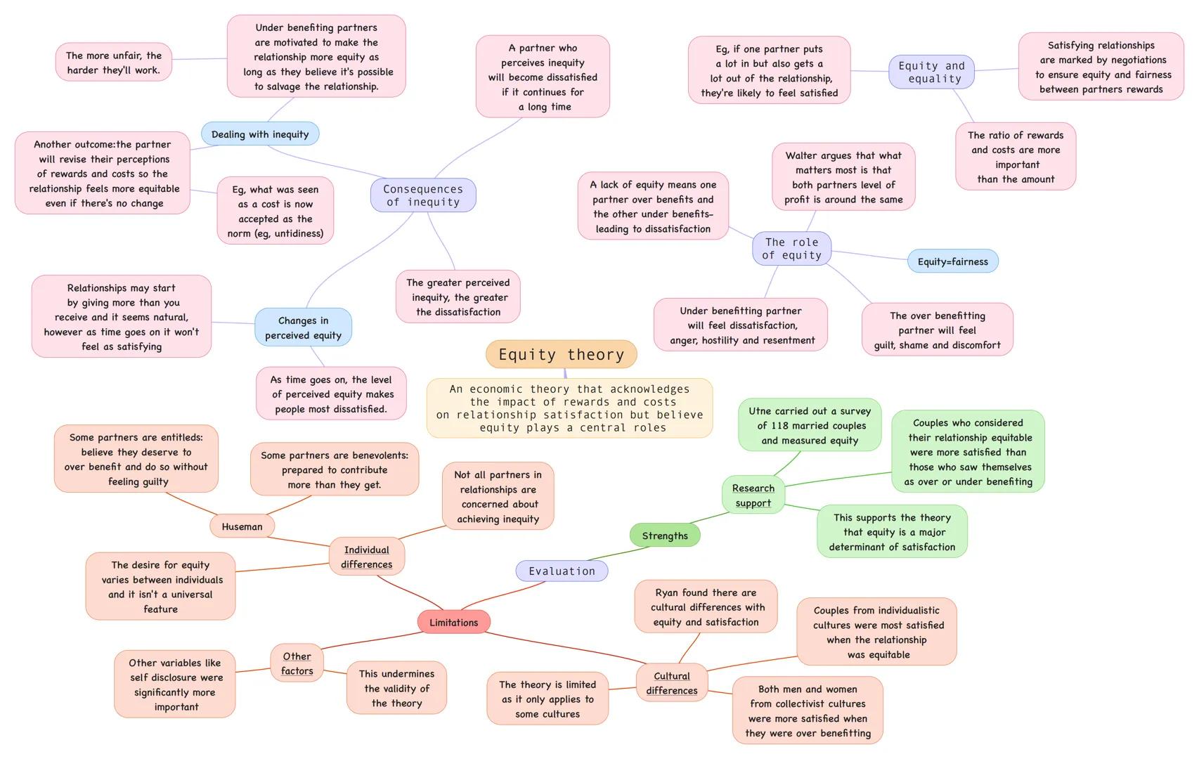 The more unfair, the
harder they'll work.
Another outcome:the partner
will revise their perceptions
of rewards and costs so the
relationship
