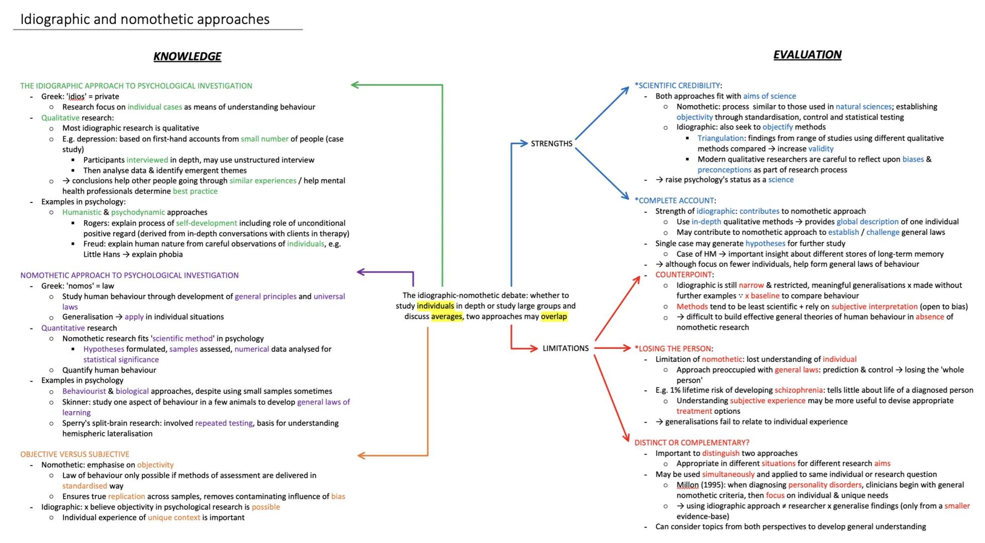 # Idiographic and nomothetic approaches

## KNOWLEDGE

THE IDIOGRAPHIC APPROACH TO PSYCHOLOGICAL INVESTIGATION
- Greek: 'idios' = private
  