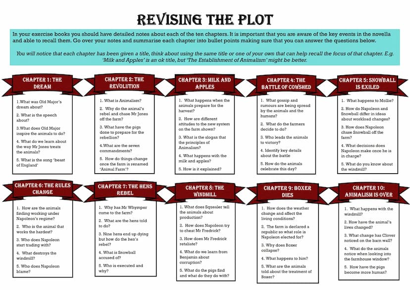 EDEXCEL GCSE ENGLISH LITERATURE
ANIMAL FARM REVISION GUIDE
COPYRIGHT CAUTION: The information in the revision guide is produced based on a c