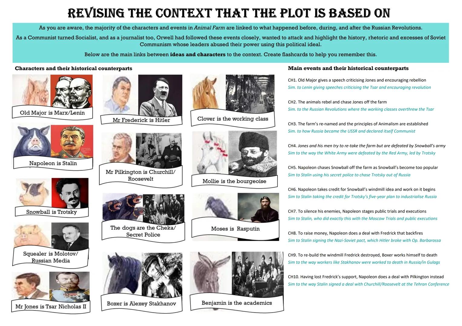 EDEXCEL GCSE ENGLISH LITERATURE
ANIMAL FARM REVISION GUIDE
COPYRIGHT CAUTION: The information in the revision guide is produced based on a c