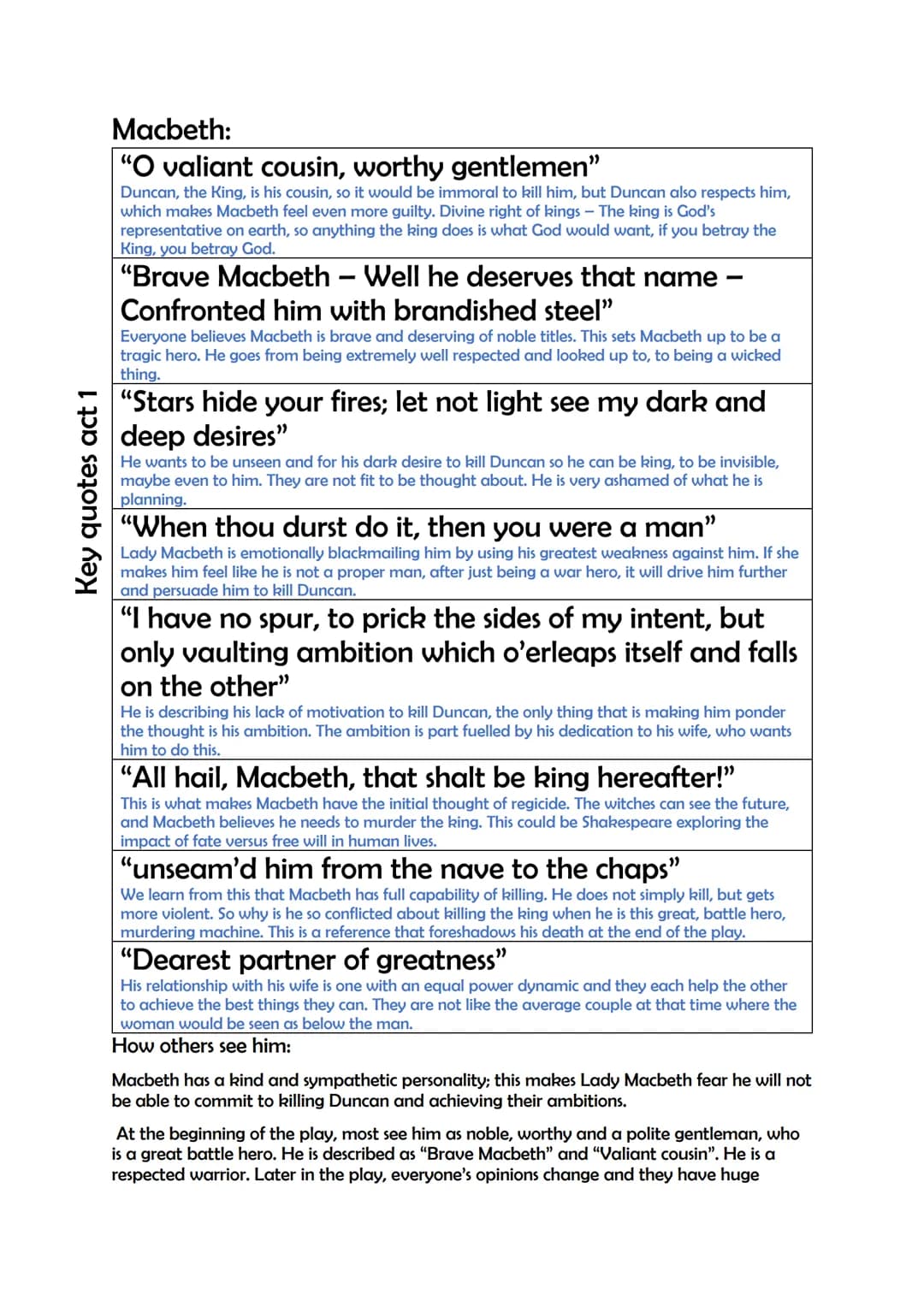 Key quotes act 1
Macbeth:
"O valiant cousin, worthy gentlemen"
Duncan, the King, is his cousin, so it would be immoral to kill him, but Dunc