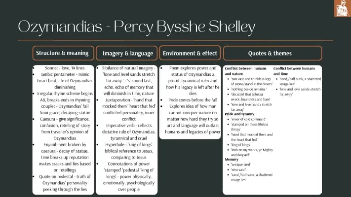 Know Ozymandias - Percy Bysshe Shelley mind map  thumbnail