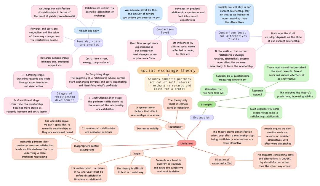 Social exchange theory of relationships