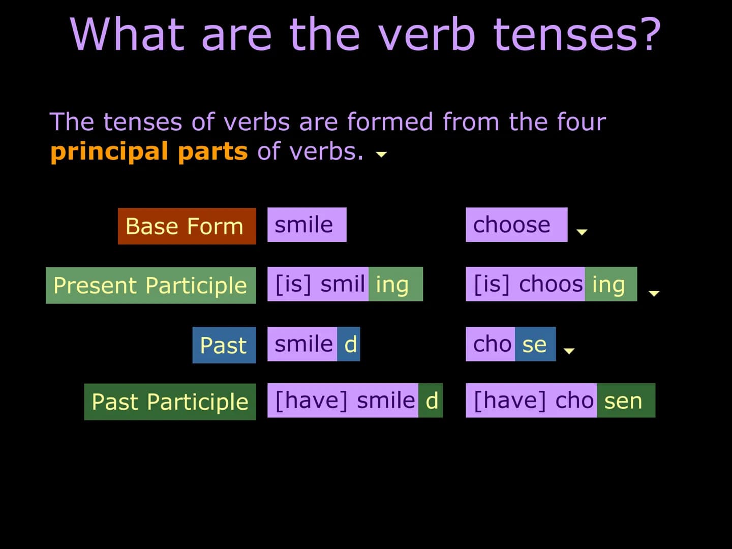 Understanding verb tense
What are the verb tenses?
Present and present perfect
Past and past perfect
Future and future perfect
Consistency o