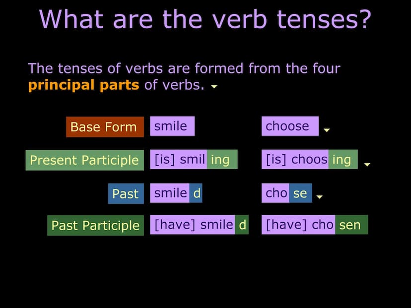 Understanding verb tense
What are the verb tenses?
Present and present perfect
Past and past perfect
Future and future perfect
Consistency o