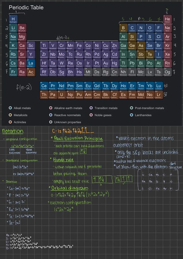 Know Electron Configurations thumbnail