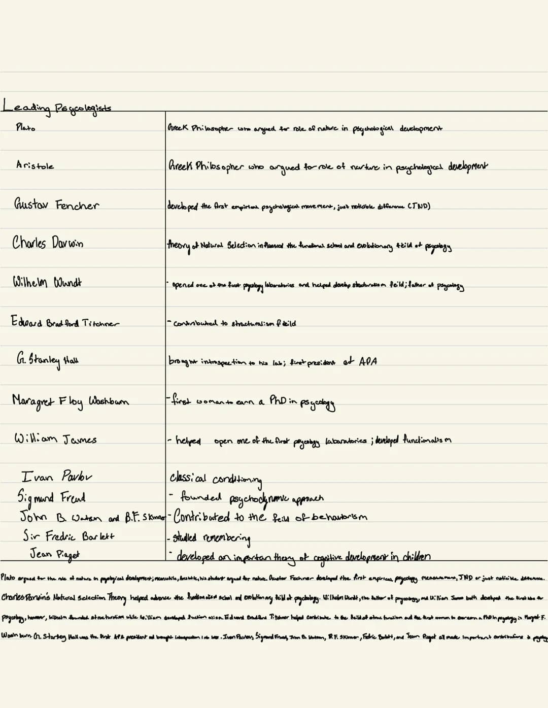 AP Psychology Unit 1 Guide: Notes, Quizlet, and Practice Tests