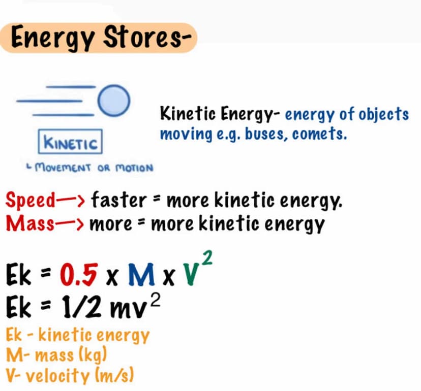 Energy Stores-
KINETIC
MOVEMENT OR MOTION
Kinetic Energy- energy of objects
moving e.g. buses, comets.
Speed-> faster = more kinetic energy.