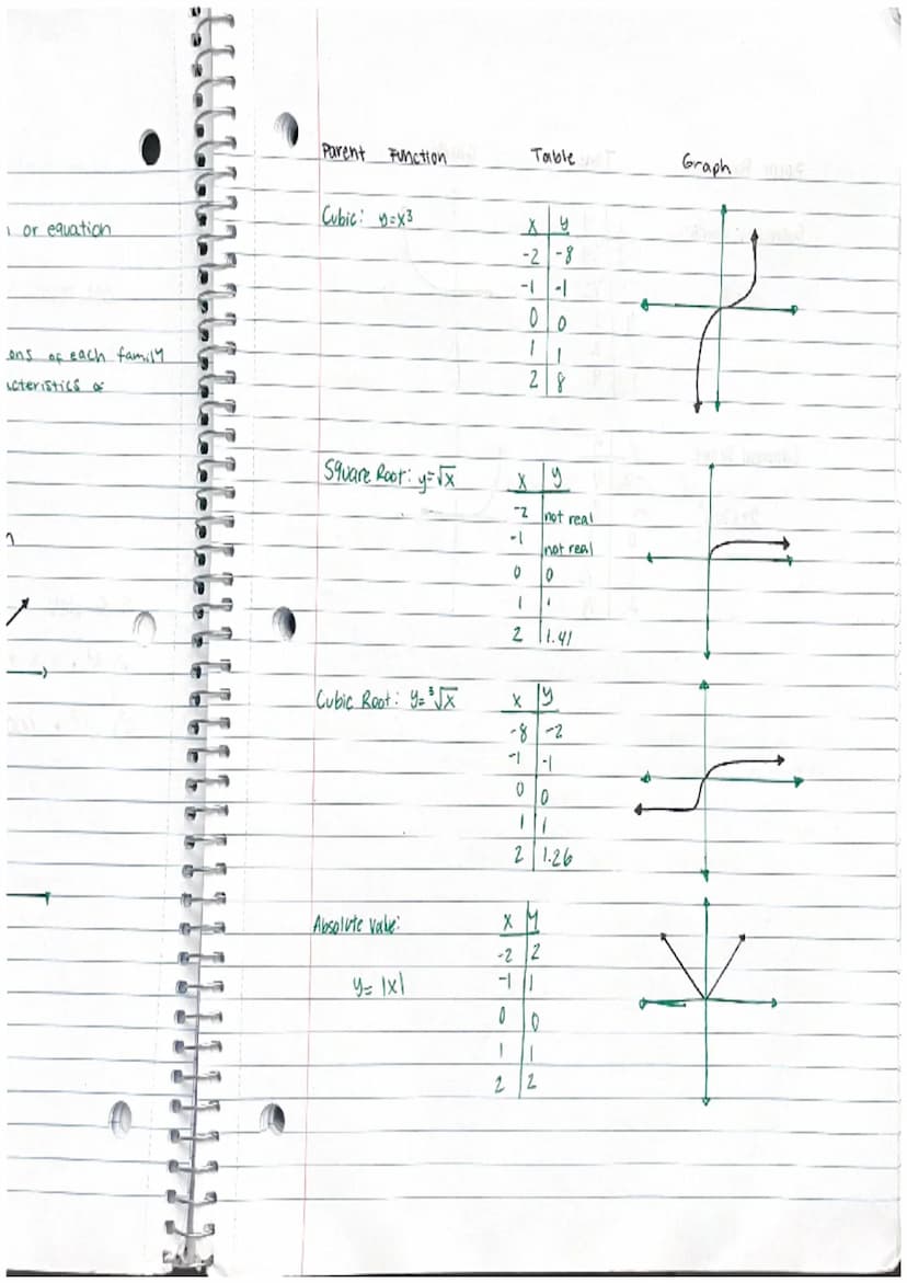 Lesson 11 Classifying Parent Functions.
objectify: To clarify functions from a graph or equation
Definition
Key Term
Parent
Function
Ex. Ind