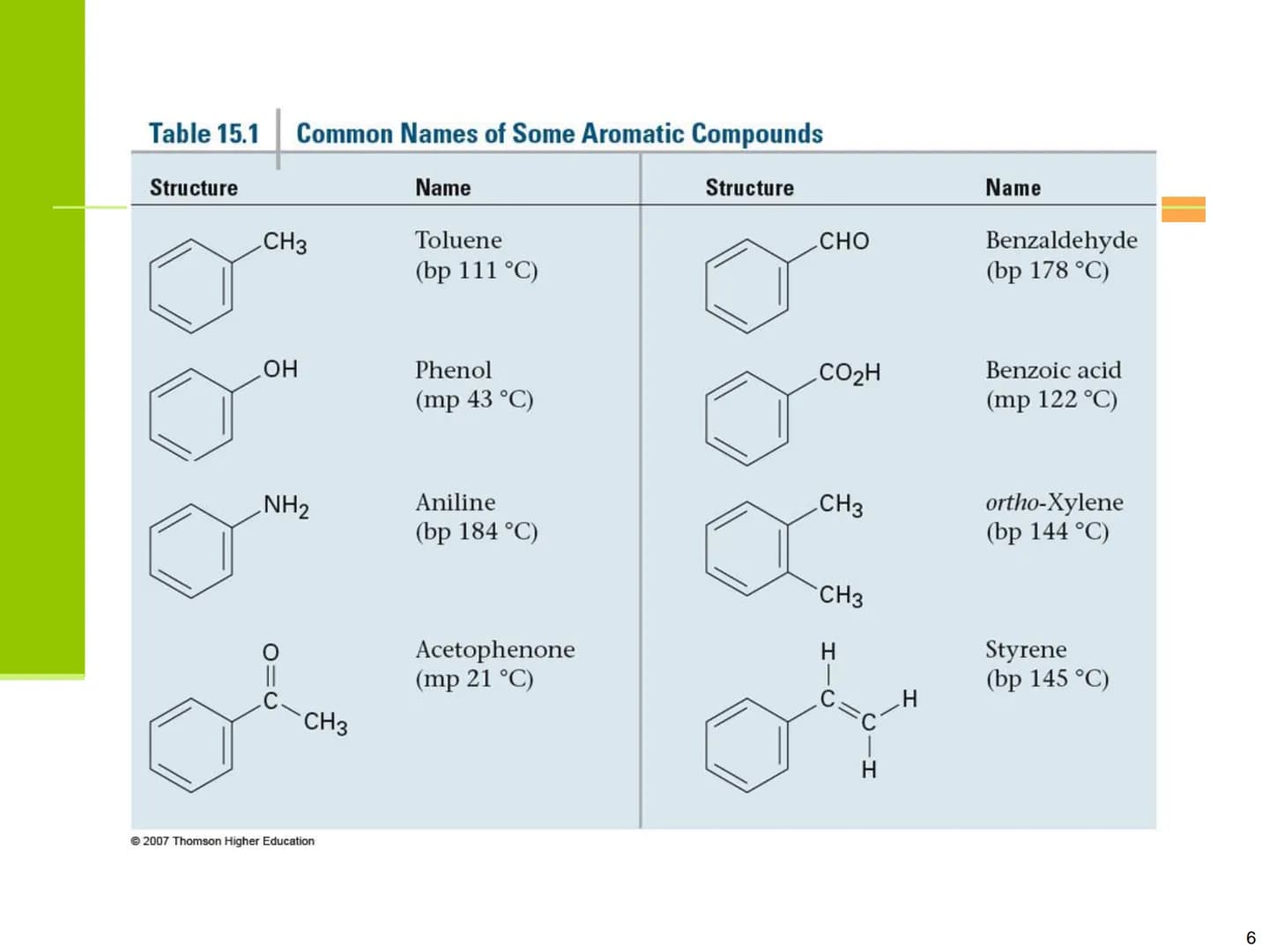 Benzene and Aromaticity Aromatic Compounds
■ Aromatic was used to described some fragrant
compounds in early 19th century
Not correct: later