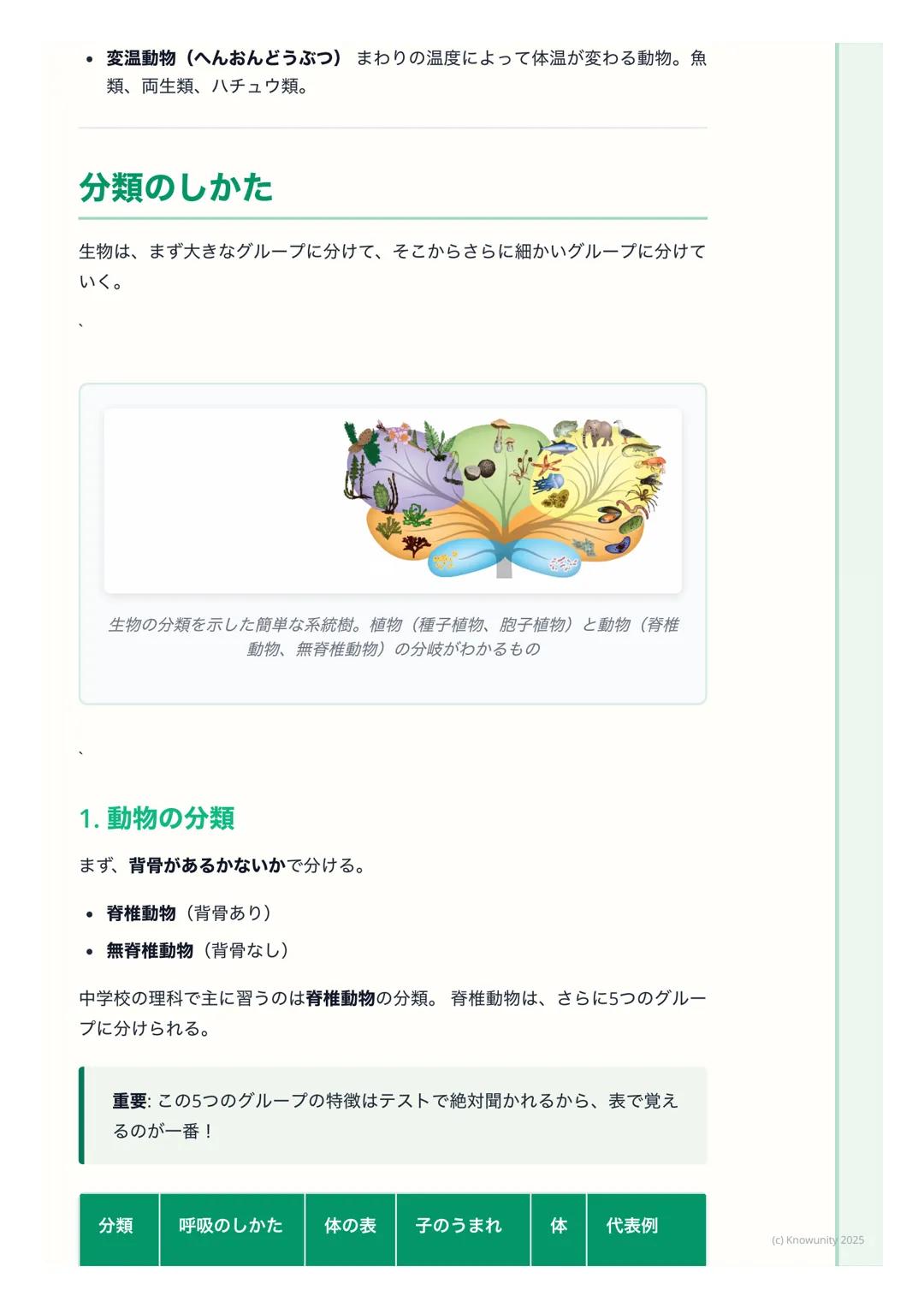 # 生物の分類のしかた

生物を分類するってどういうこと?

地球上にはたくさんの種類の生物がいる。これらを仲間分けするのが分類。分
類するときは、体のつくりや生活のしかた、なかまの増やし方などの共通点や相
違点(ちがう点)を手がかりにする。似た特徴を持つものを同じグループにま
