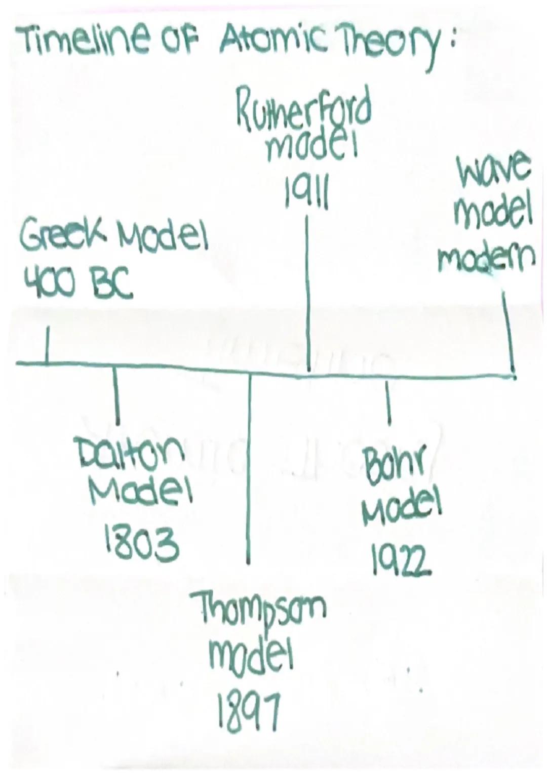 Timeline of Atomic Theory:
Rutherford
madel
1911
wave
Greek Model
model
400 BC
modern
Dalton
Model
1803
Thompson
model
1897
Bohr
Model
1922 