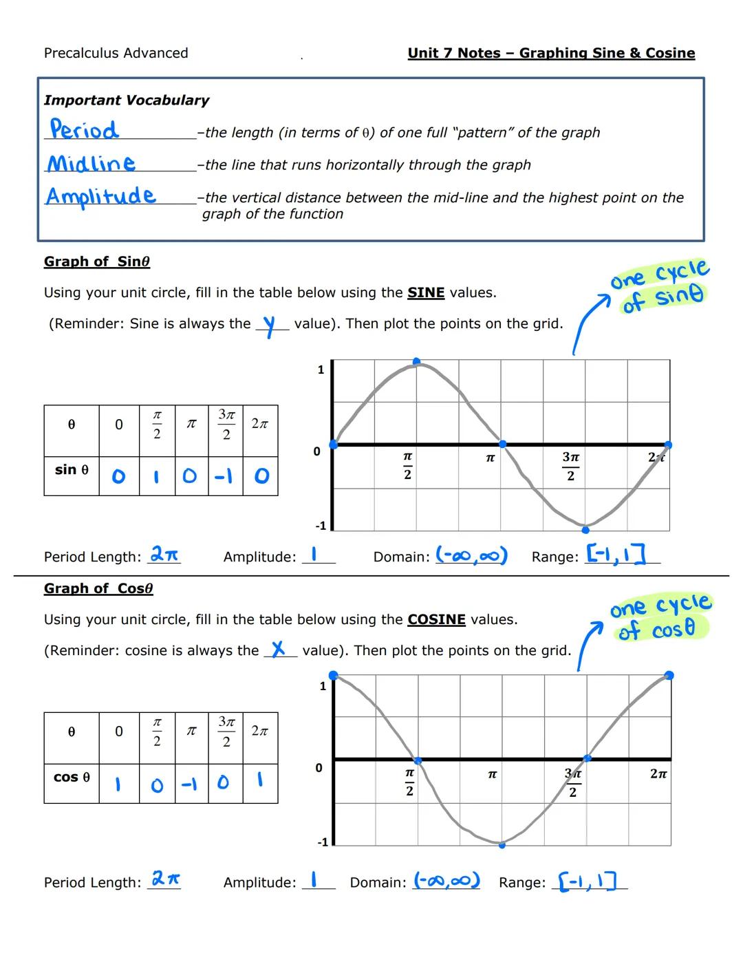 Precalculus Advanced
Important Vocabulary
Period
Midline
Amplitude
0
Graph of Sine
Using your unit circle, fill in the table below using the