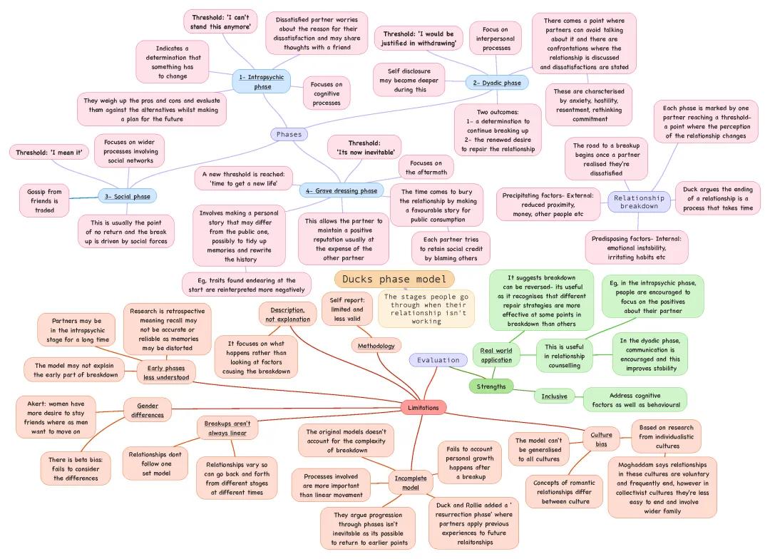 Ducks phase model of relationship breakdown