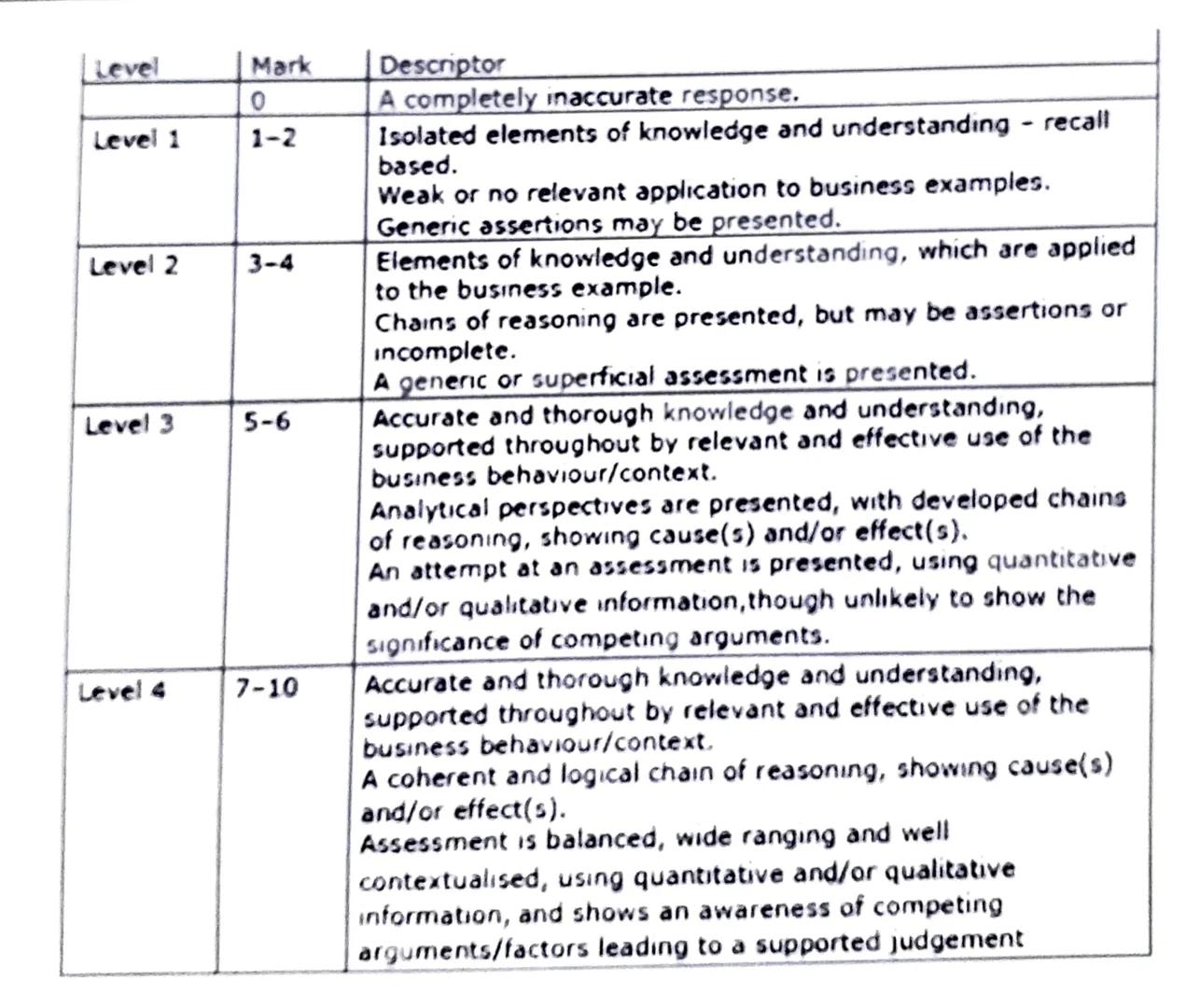 10 mark Question
(Knowledge 2, Application 2, Analysis 3, Evaluation 3)
Positive x 1- Argument for
Point: One factor that is important is...
