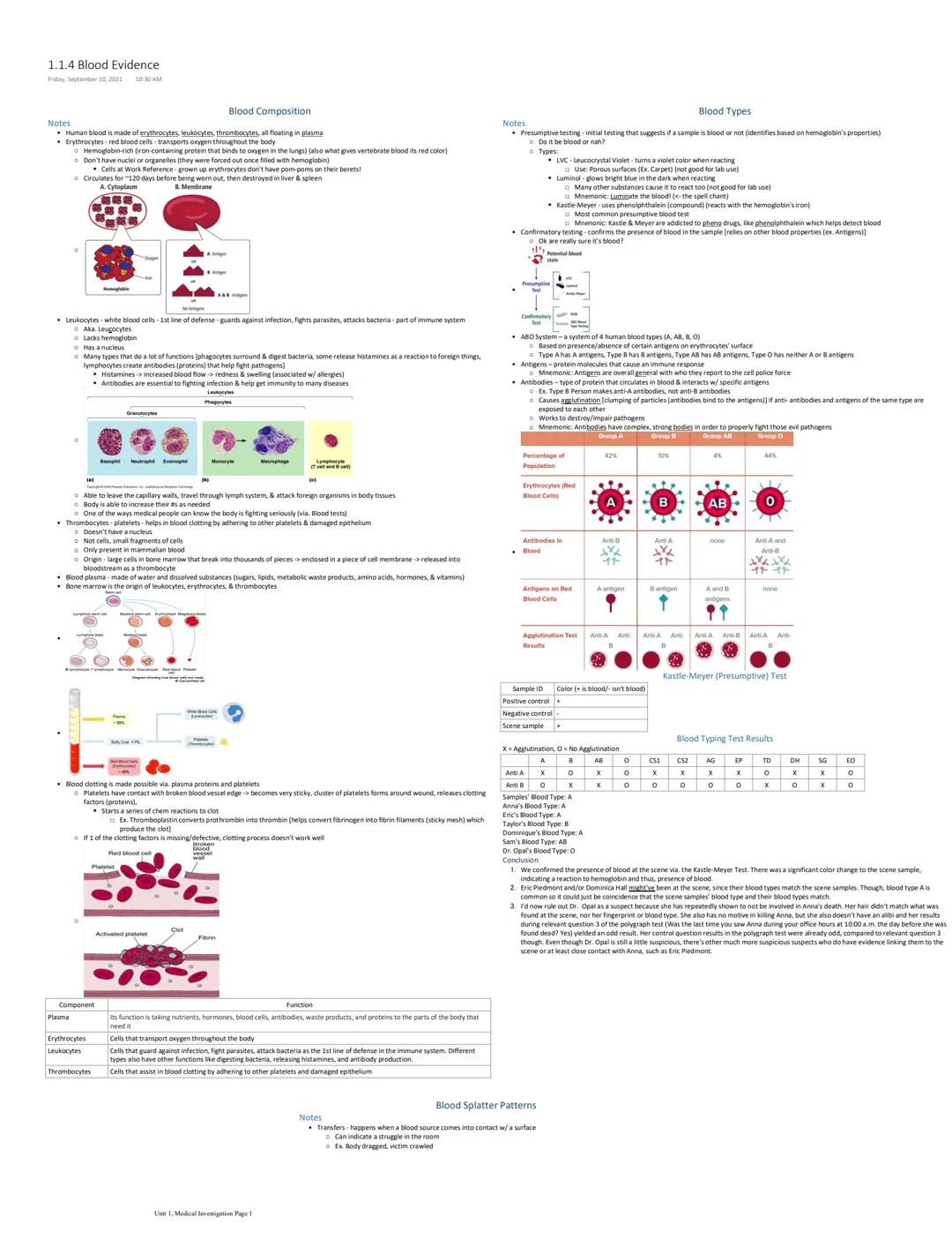 1.1.4 Blood Evidence
Friday, September 10, 2021 10:30 AM
Blood Composition
Notes
• Human blood is made of erythrocytes, leukocytes, thromboc