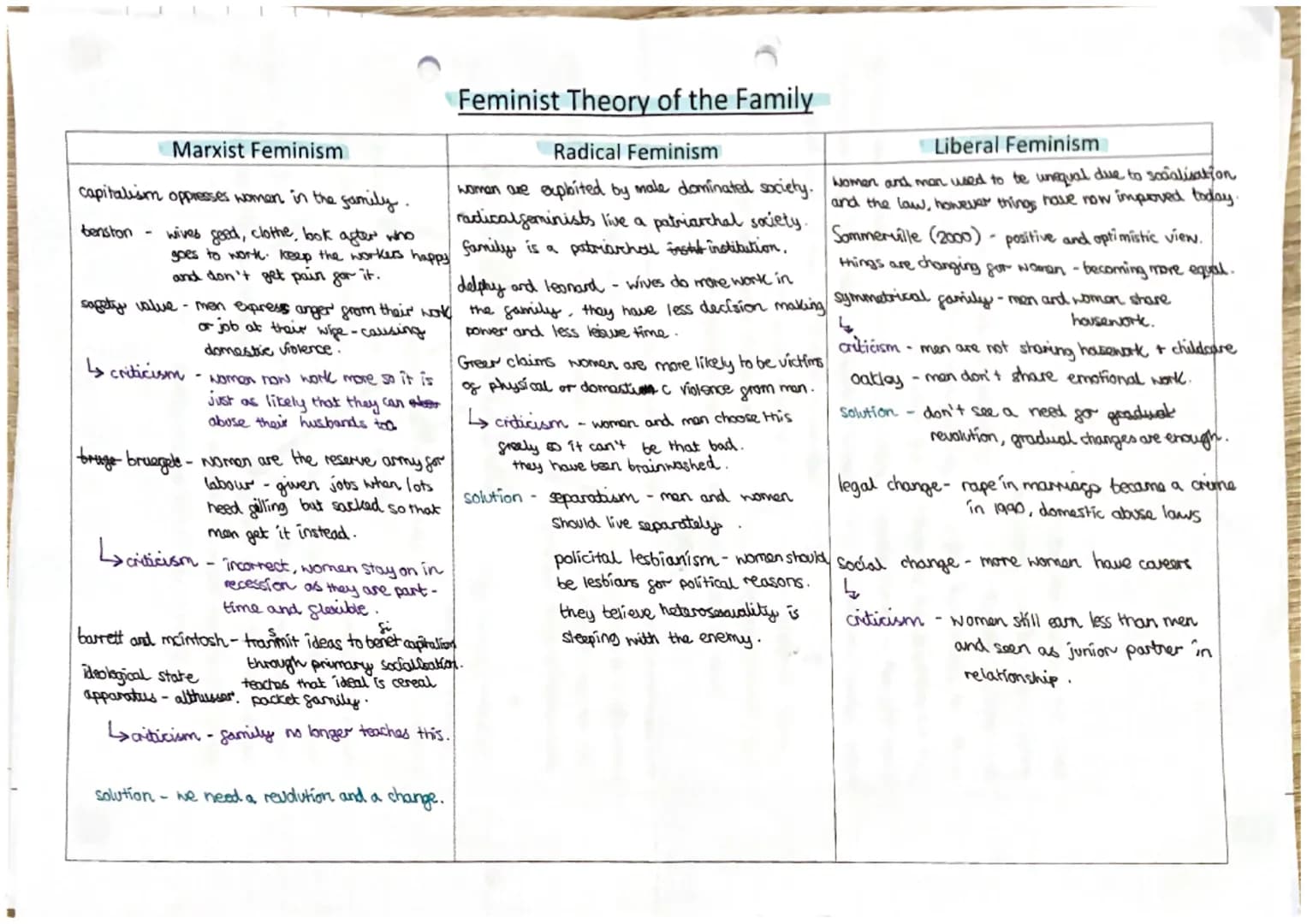functionalist sociologist - murdock
murdock claimed a
-family is a social group characterised
by common residence, economic co-operation and
