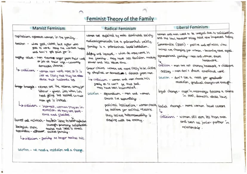 functionalist sociologist - murdock
murdock claimed a
-family is a social group characterised
by common residence, economic co-operation and