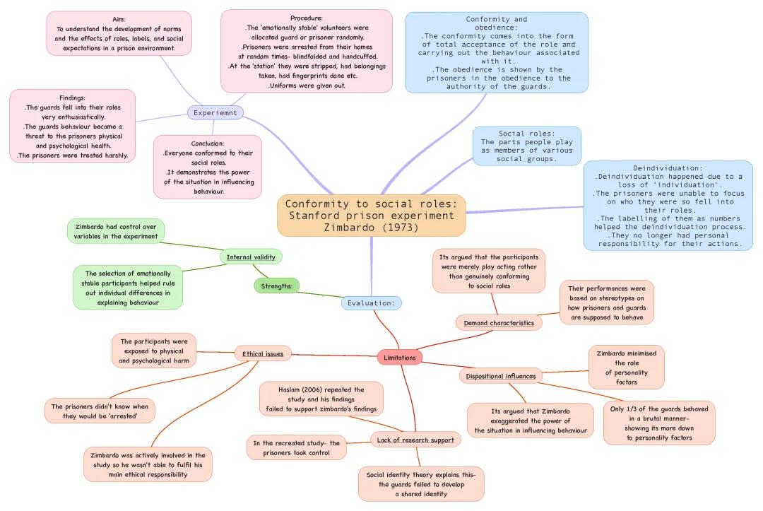 Conformity to social roles- Zimbardo