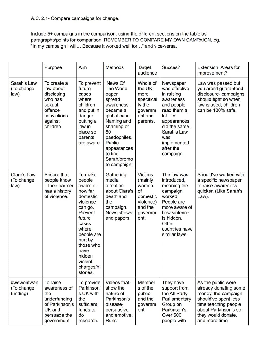 A.C. 2.1- Compare campaigns for change.
Include 5+ campaigns in the comparison, using the different sections on the table as
paragraphs/poin