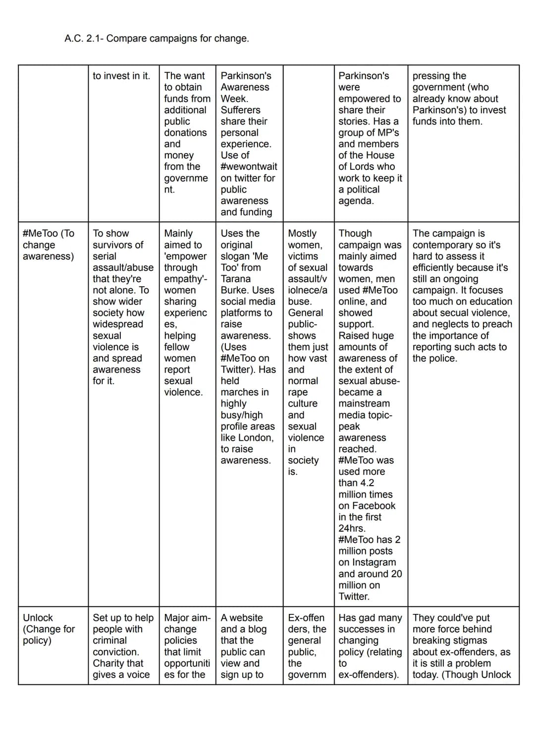 A.C. 2.1- Compare campaigns for change.
Include 5+ campaigns in the comparison, using the different sections on the table as
paragraphs/poin