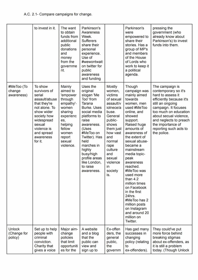 A.C. 2.1- Compare campaigns for change.
Include 5+ campaigns in the comparison, using the different sections on the table as
paragraphs/poin