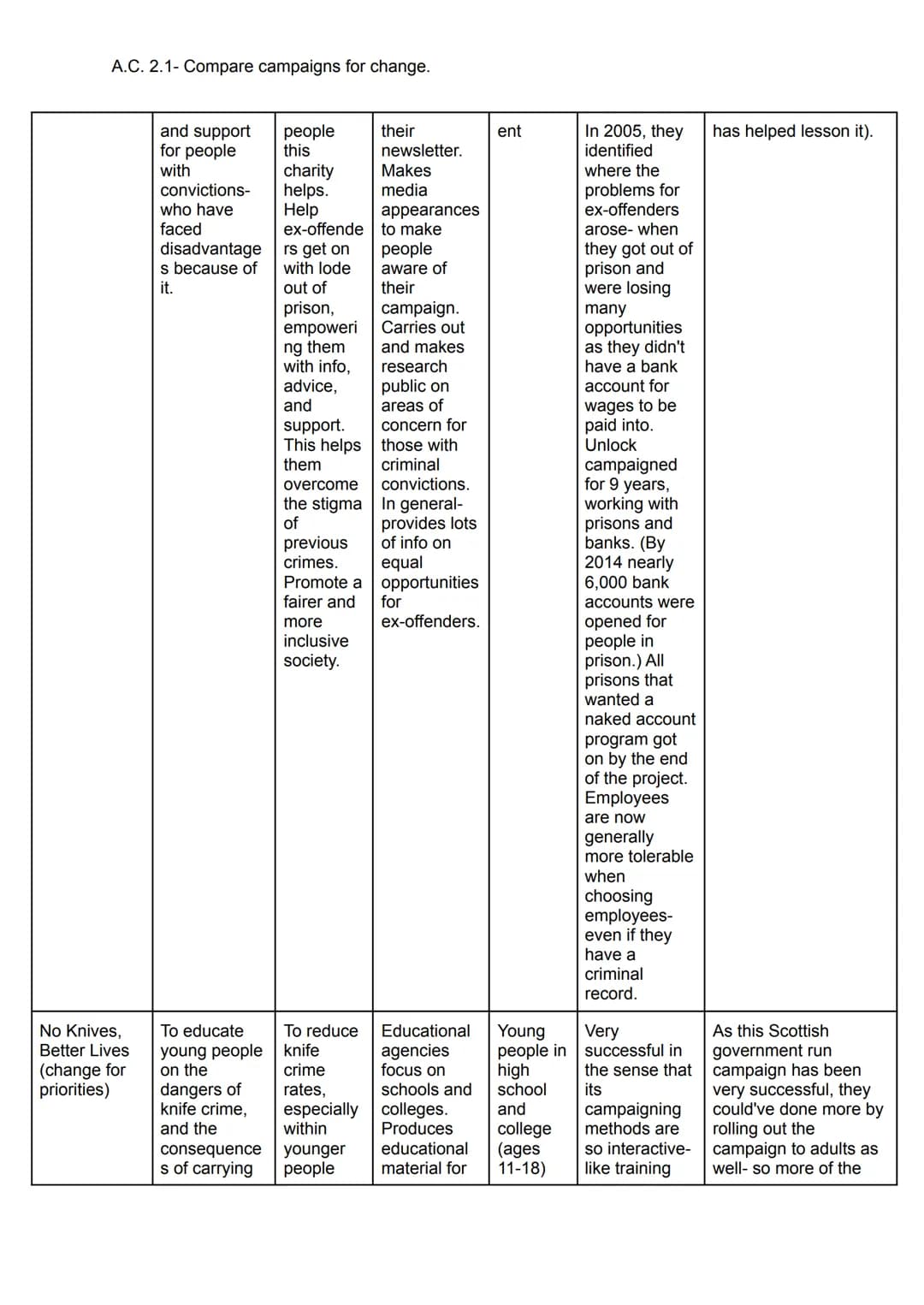 A.C. 2.1- Compare campaigns for change.
Include 5+ campaigns in the comparison, using the different sections on the table as
paragraphs/poin
