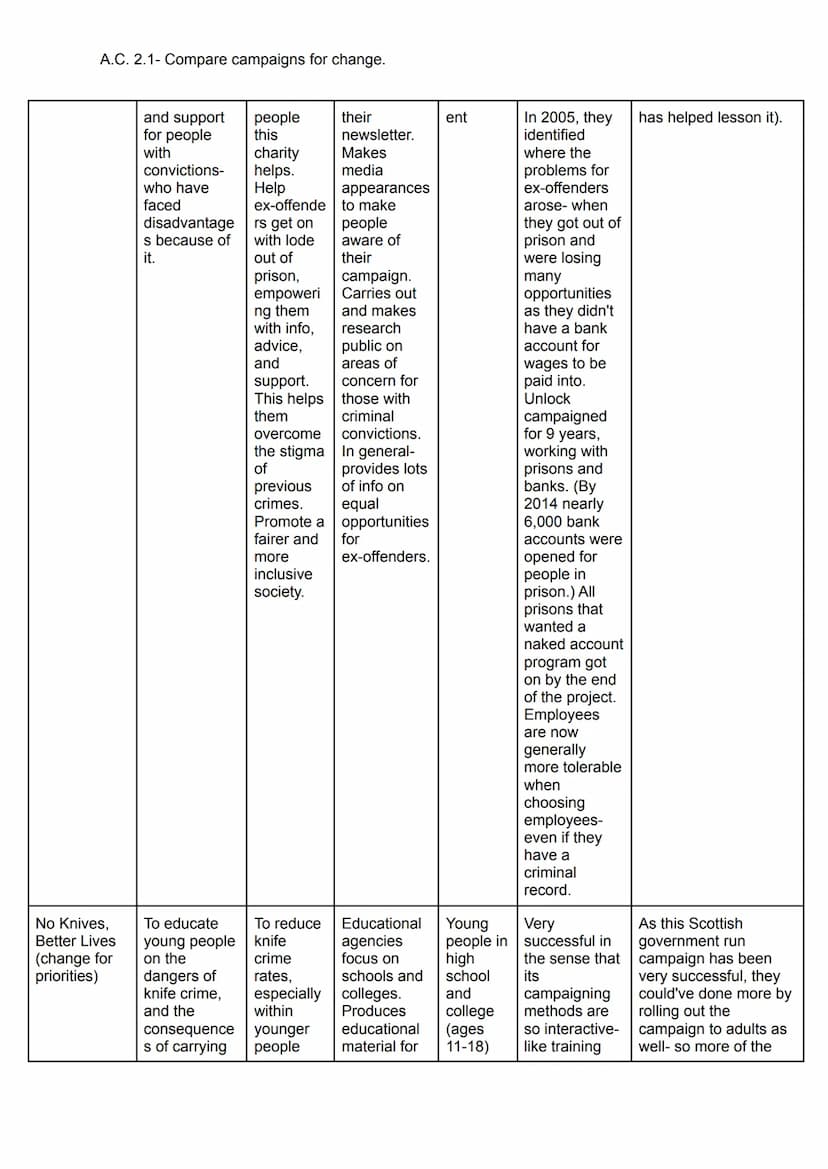 A.C. 2.1- Compare campaigns for change.
Include 5+ campaigns in the comparison, using the different sections on the table as
paragraphs/poin