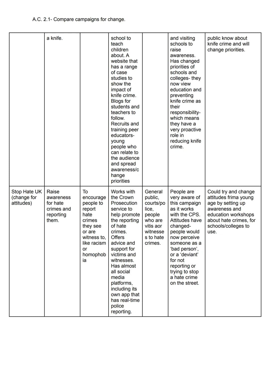 A.C. 2.1- Compare campaigns for change.
Include 5+ campaigns in the comparison, using the different sections on the table as
paragraphs/poin