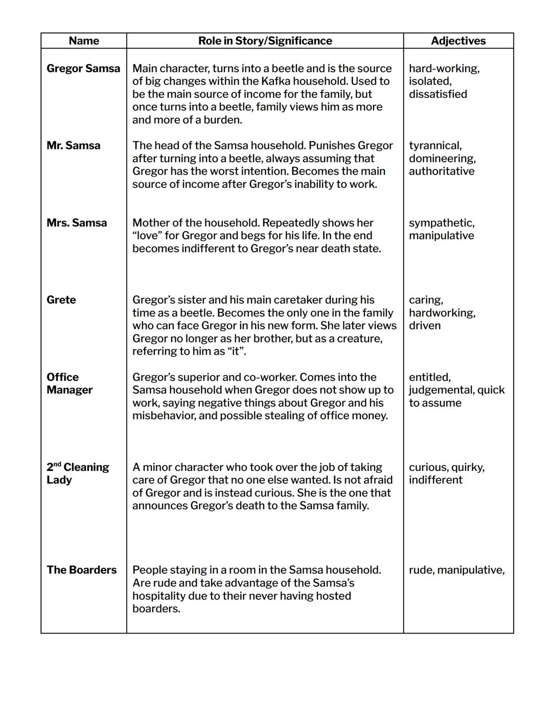AP/IB English: Major Works Data Sheet
Title: The Metamorphosis
Author: Franz Kafka
Date of Publication: 1915
Genre: Absurdist and Modernist
