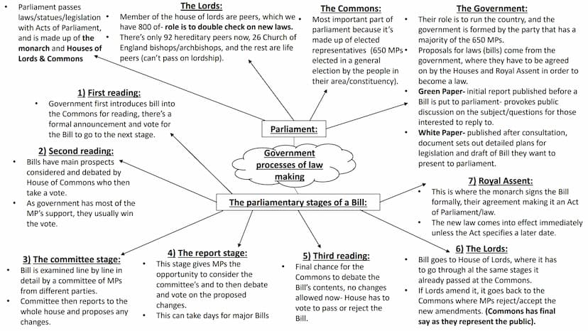 AC 1.1: describe processes
used for law making ●
●
Parliament passes
laws/statues/legislation
with Acts of Parliament,
and is made up of the
