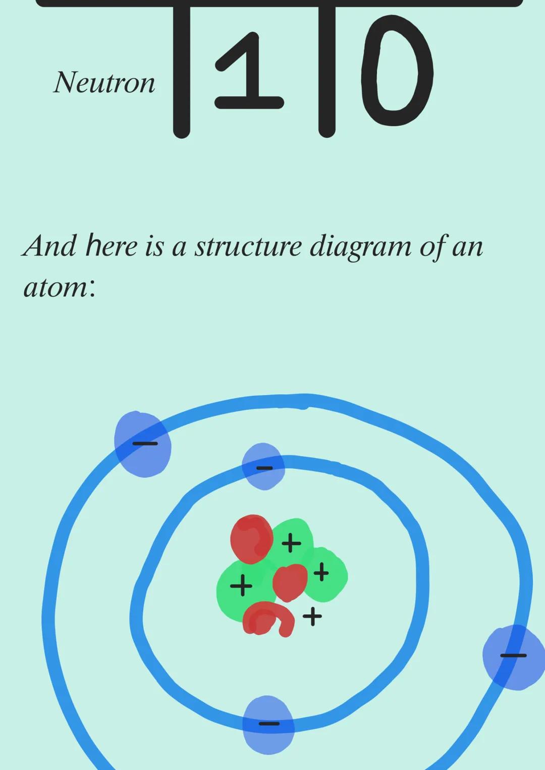 So, what are subatomic particles?
Subatomic particles are particles
smaller than than an atom in size.

The three subatomic particles found 