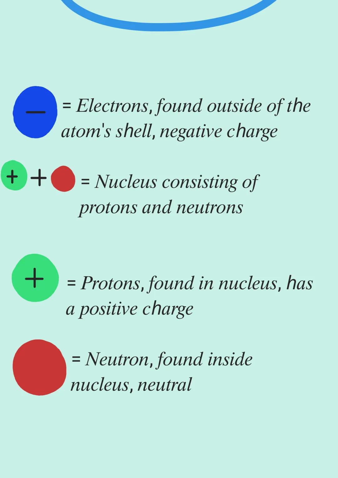 So, what are subatomic particles?
Subatomic particles are particles
smaller than than an atom in size.

The three subatomic particles found 