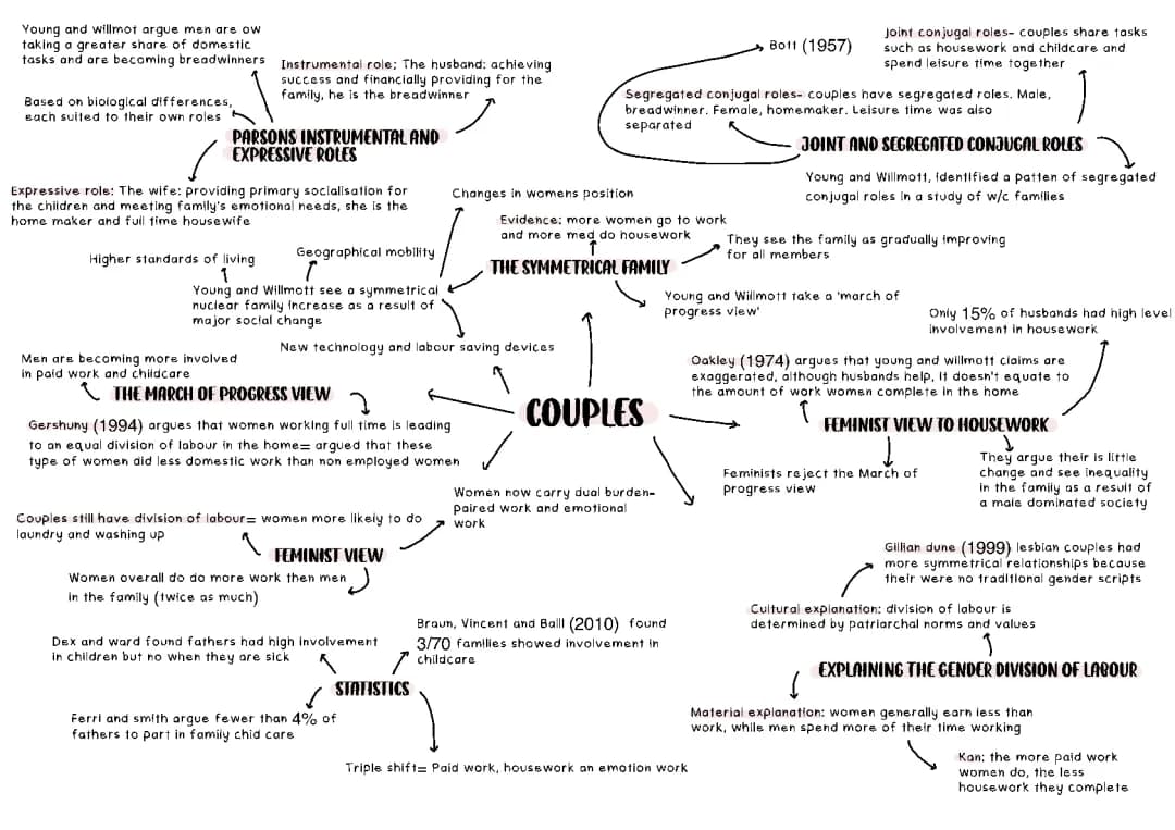 Families and Household Revision Mindmaps 