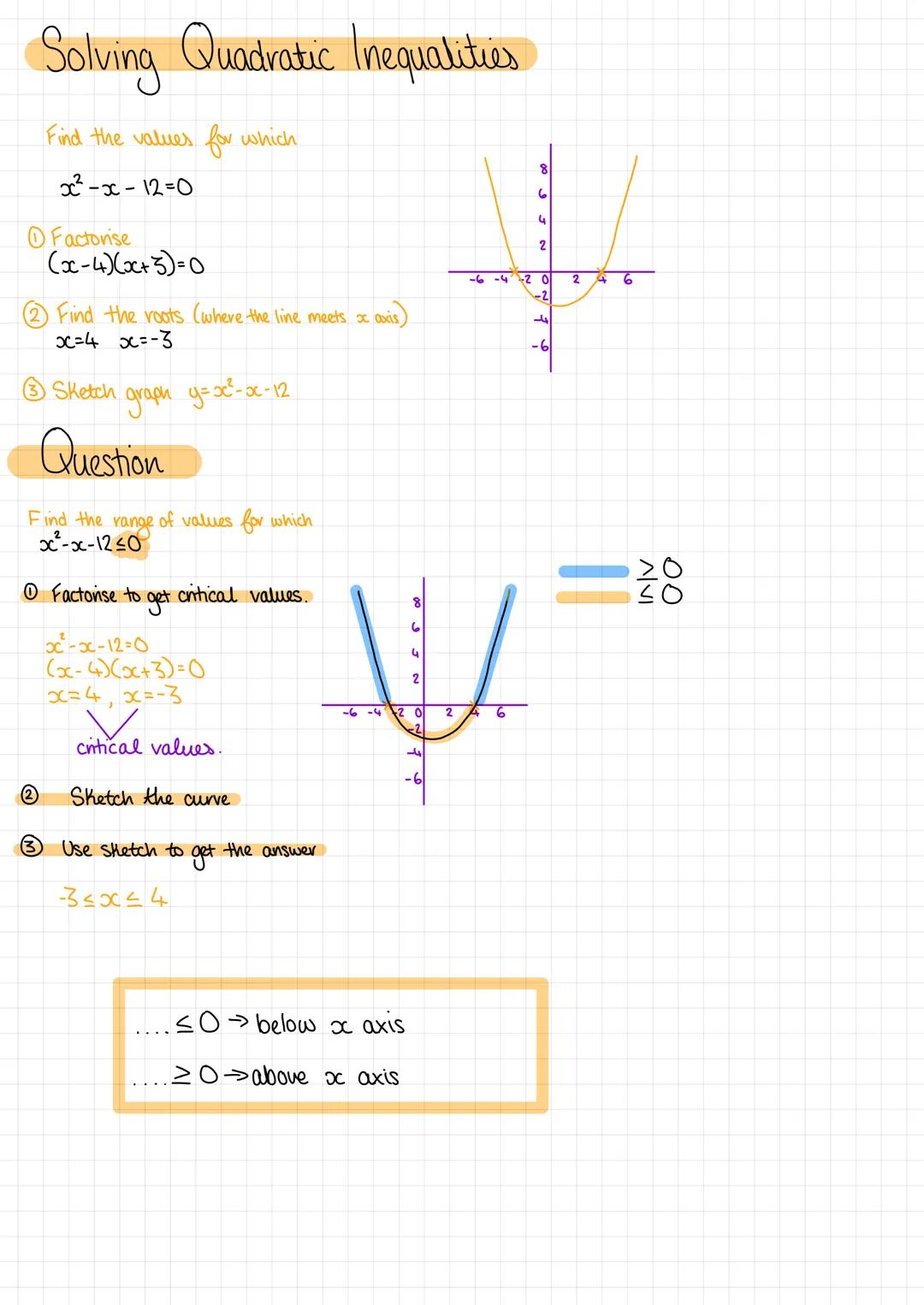 Solving Quadratic Inequalities
Find the values for which
x²-
-x- -12=0
Find the roots (where the line meets x axis)
x=4 x==3
3 Sketch
graph 