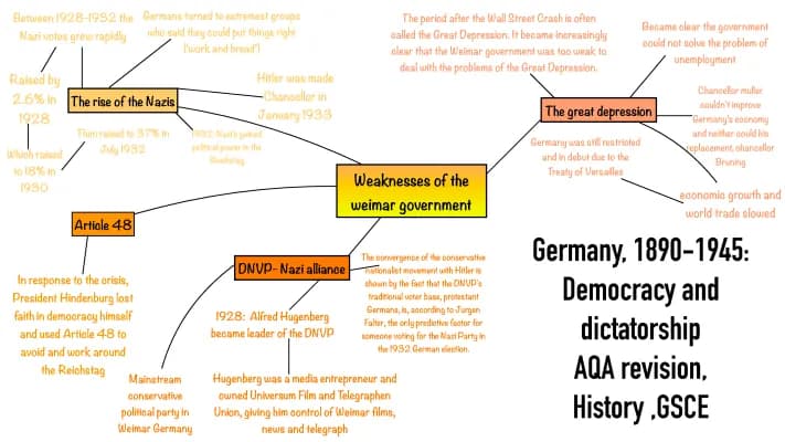 Know Weaknesses of the Weimar government  thumbnail