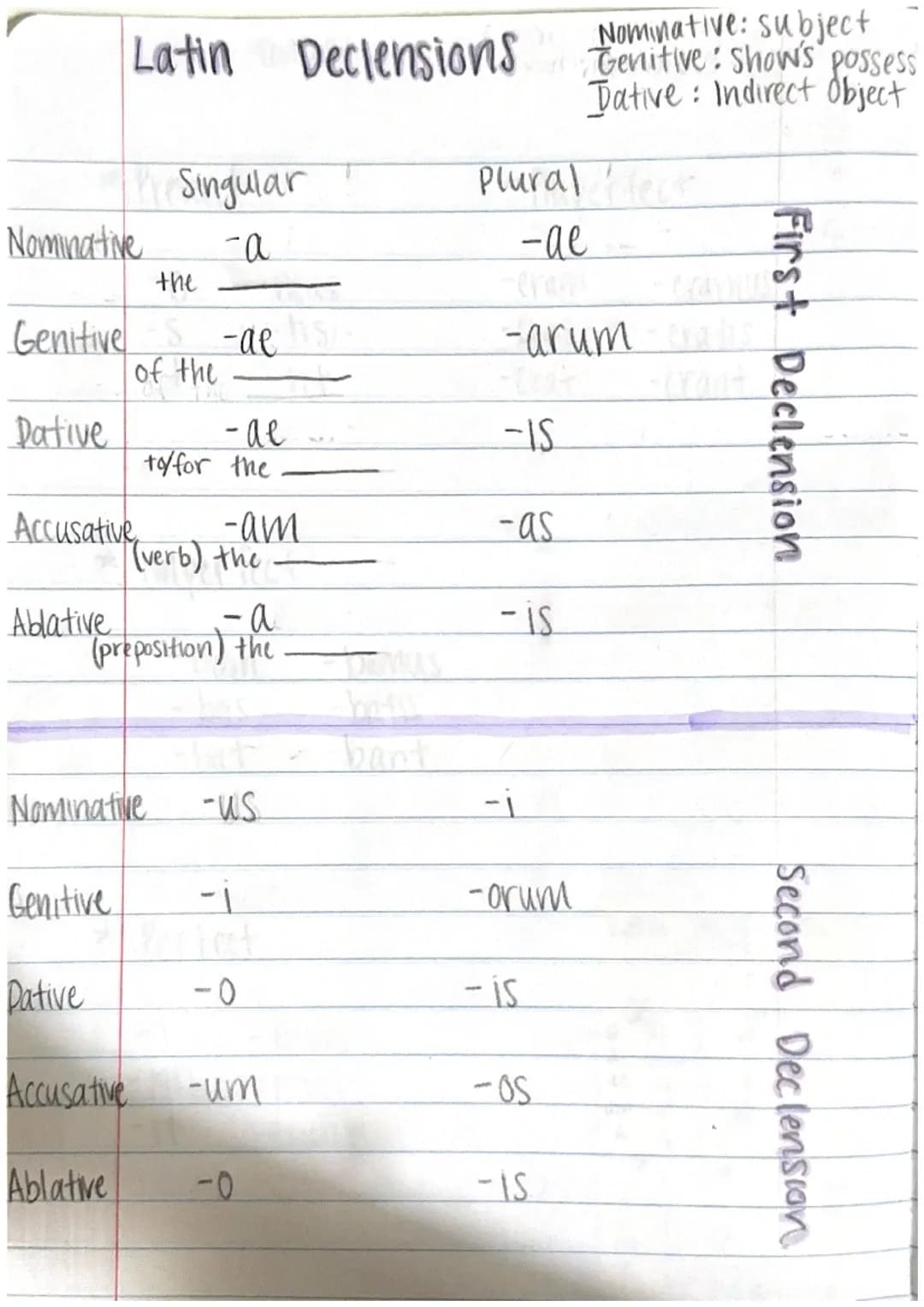 Dative
Nominative
the
Genitive S -ae
of the
Accusative
Ablative
Latin Declensions
Declensions
Genitive
Dative
the Singular
-a
Nominative
Acc
