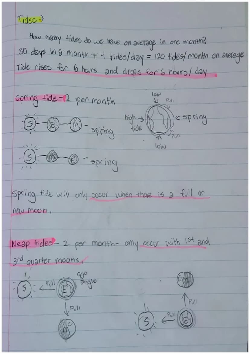 Phases, Eclipses, and Tides -Notes
Phases-
The
moon phases which are seen on Earth happen
by the relative changing positions of the Sun, Ear