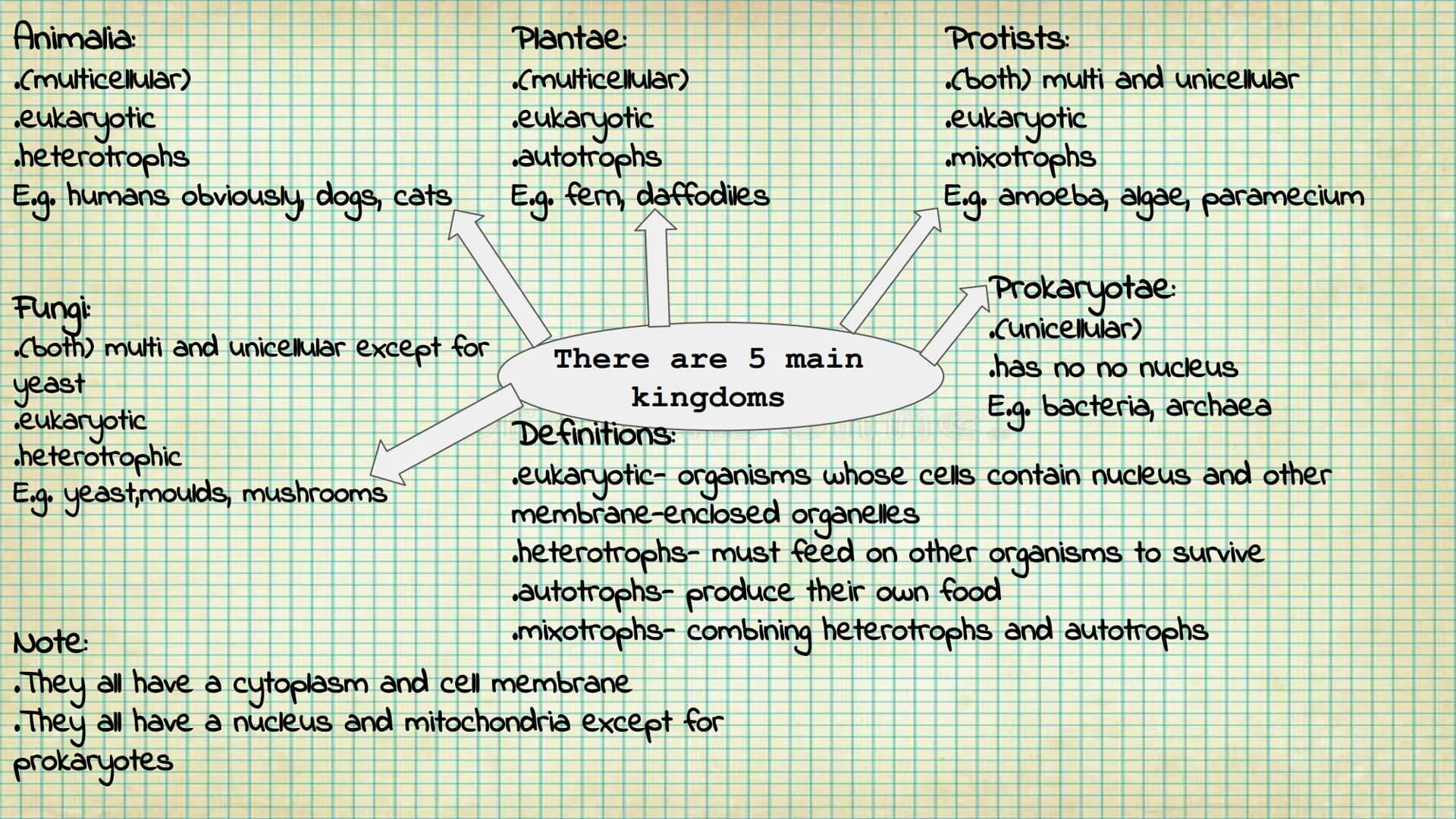 Animalia:
.(multicellular)
eukaryotic
heterotrophs
E.g. humans obviously, dogs, cats,
Fungi:
.(both) multi and unicellular except for
yeast
