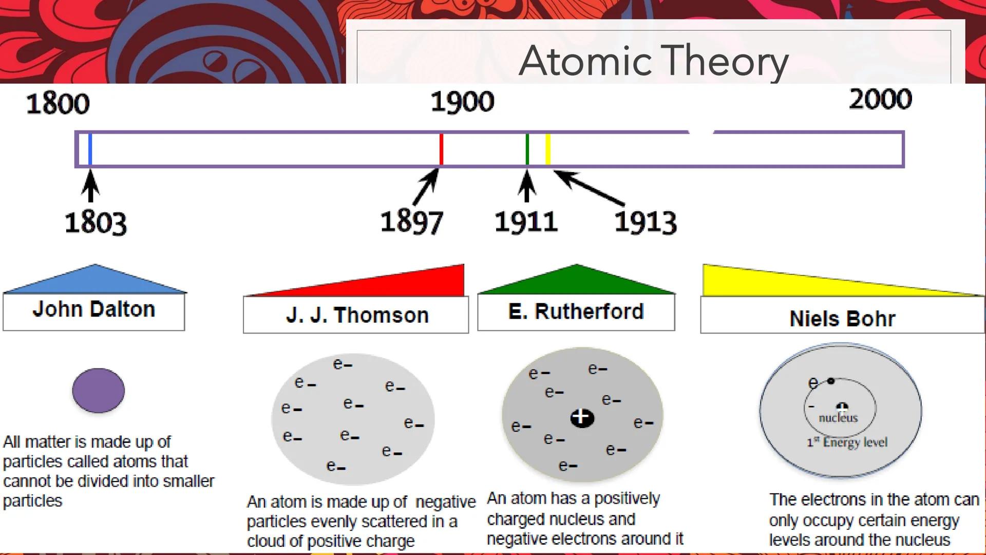 ತ
DEVELOPMENT OF
THE ATOMIC
STRUCTURE
Unit 1 | Day 3
Chemistry
Refifte 8.00
Temper
100
80-
60
40
20
O
Lab
Equipment
Identify the tools you
h